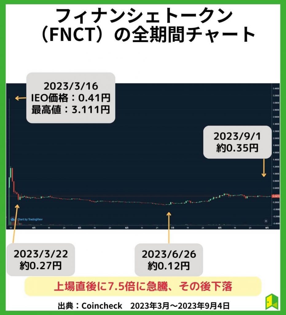 フィナンシェトークンの価格チャート