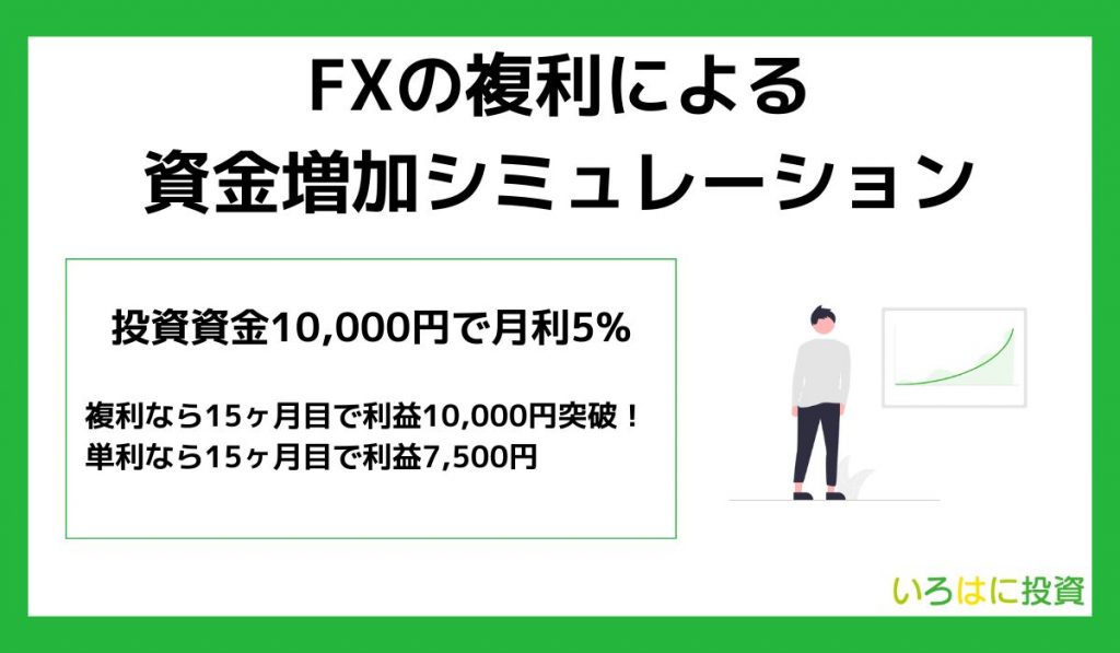 FXの複利による資金増加シミュレーション