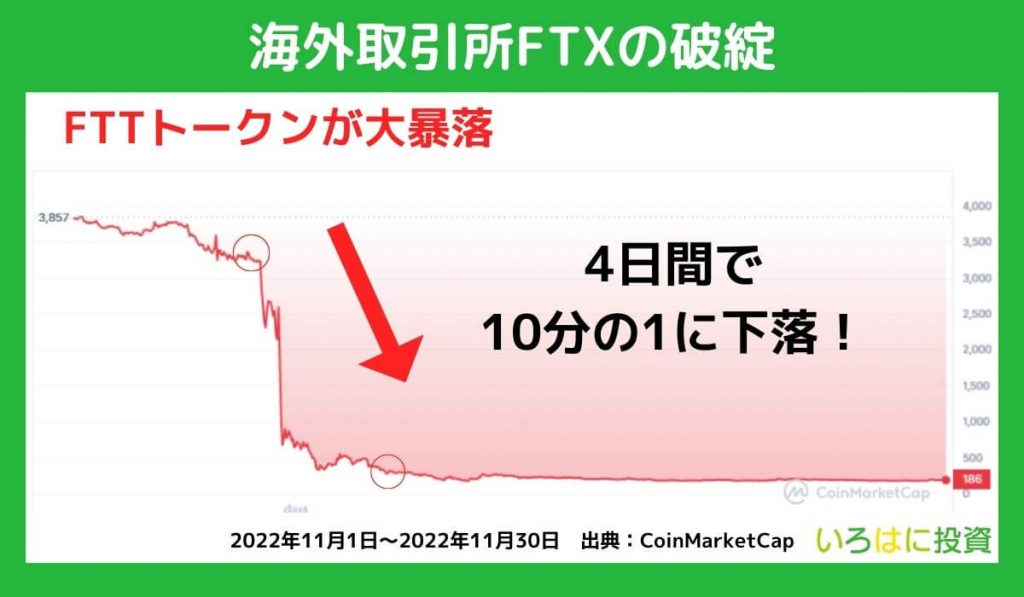 海外取引所FTXの破綻