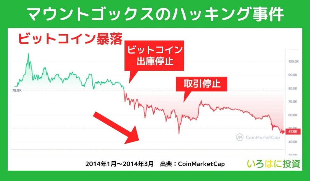 仮想通貨のハッキング事件