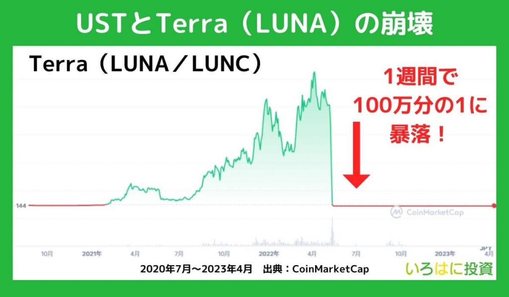ステーブルコインUSTとテラの大暴落