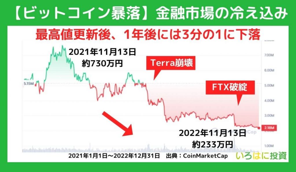 2022年の仮想通貨暴落