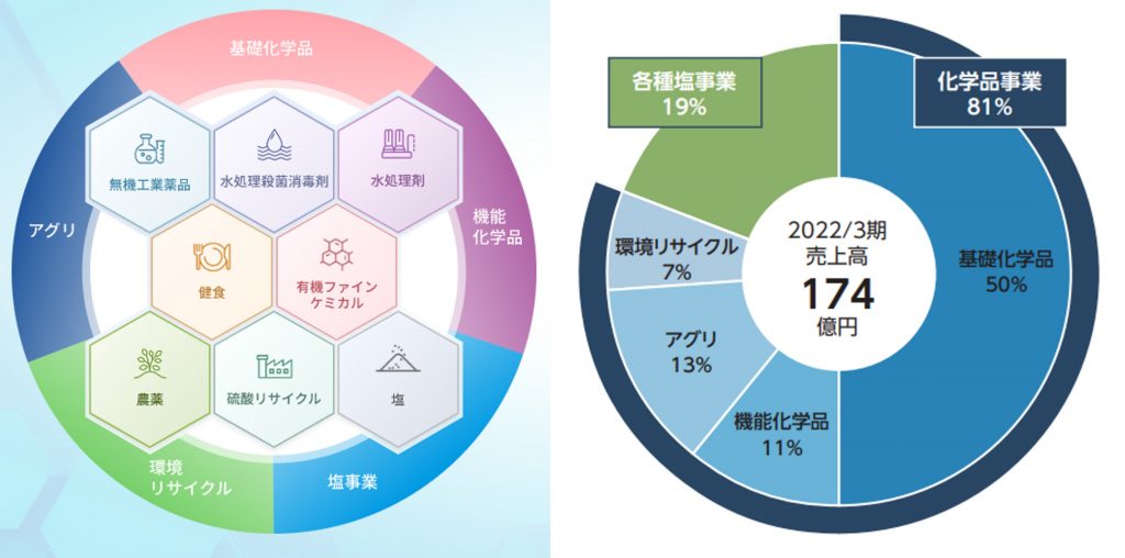 南海化学　事業