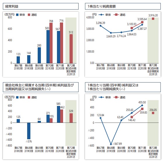 南海化学　利益