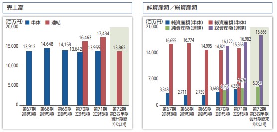 南海化学　売上高