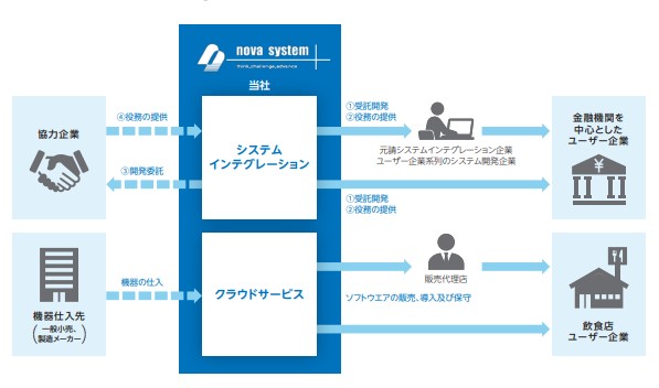 ノバシステム_事業