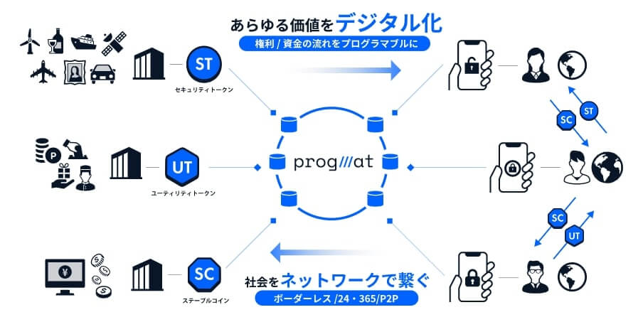 Progmat Coin（プログマコイン）