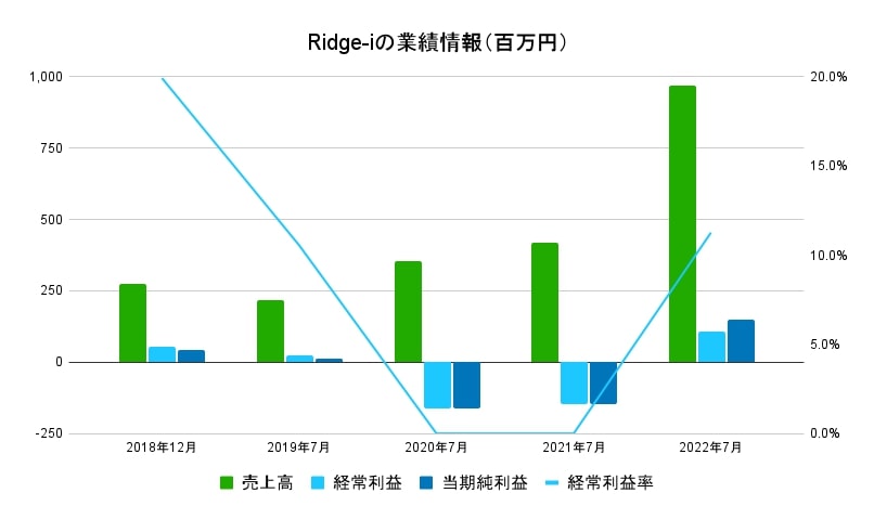 Ridge-i業績データ