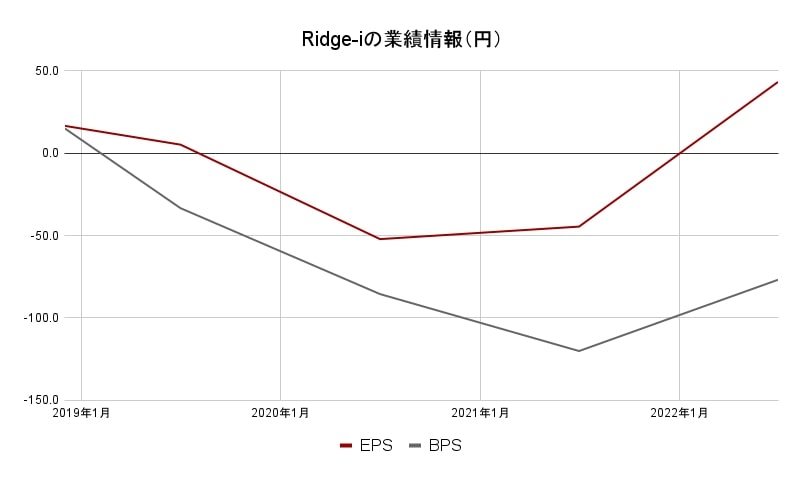 Ridge-i業績データ