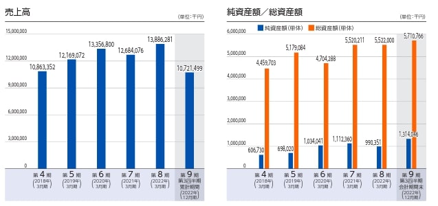 SHINKO 業績推移