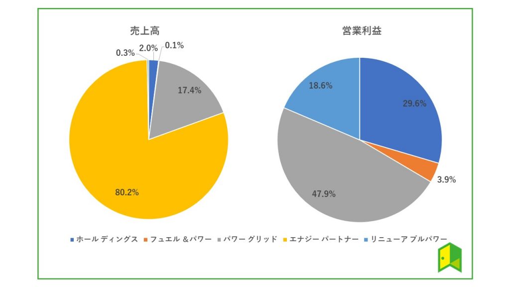 東京電力＿売上・利益