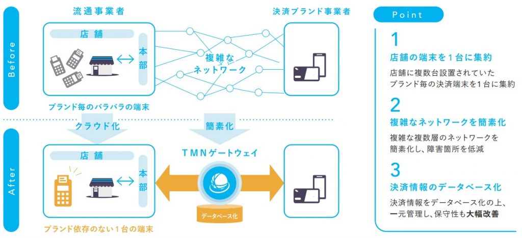 TMN　キャッシュレスソリューション　ポイント