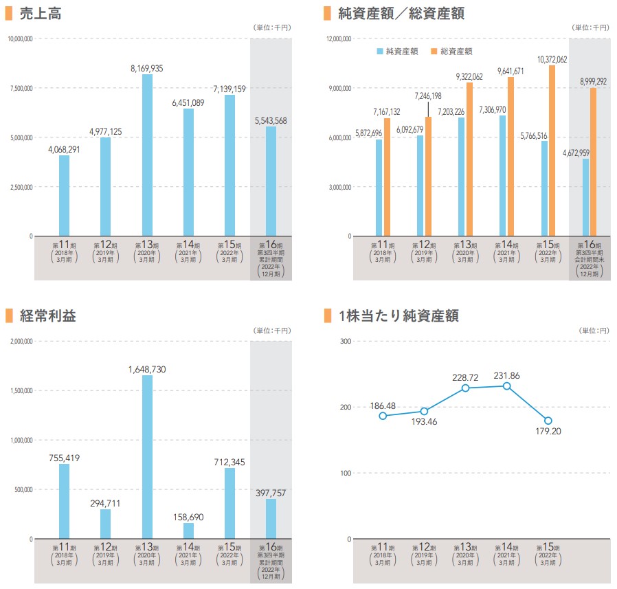 TMN　売上高