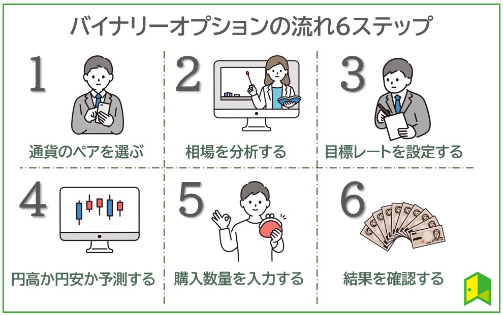 バイナリ―オプションの流れ図解