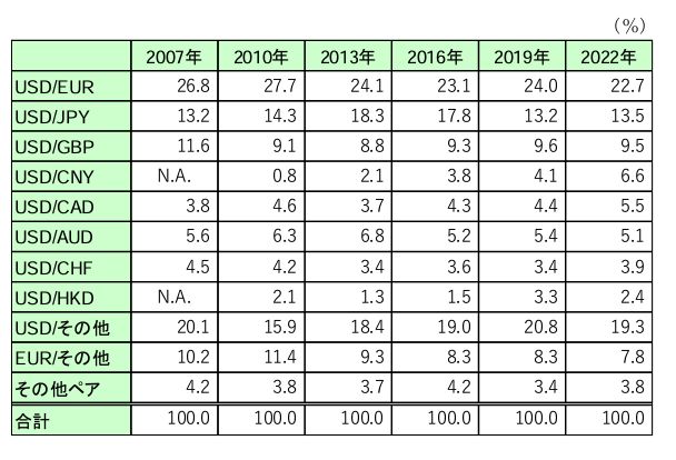 通貨ペアごとの取引量