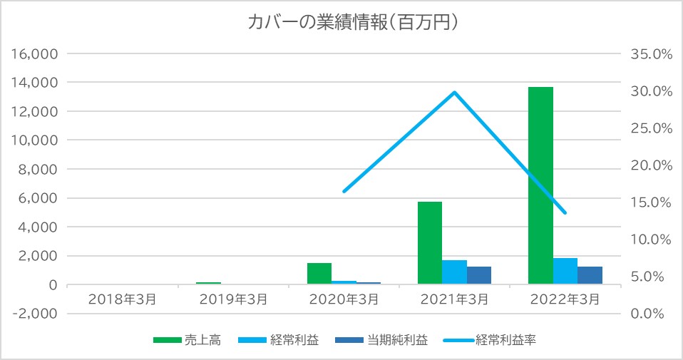 カバーの業績