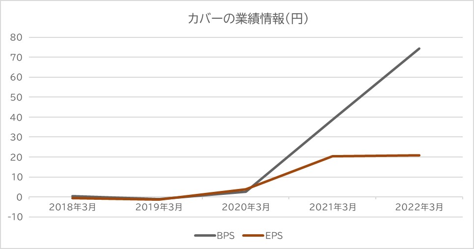 カバーのEPS,BPS