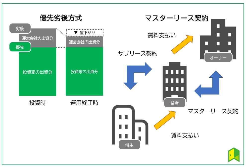 優先劣後方式とマスターリース契約