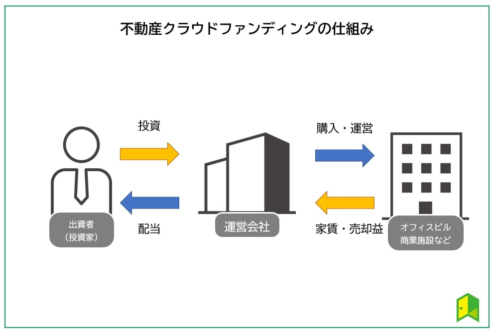 不動産クラウドファンディングの仕組み