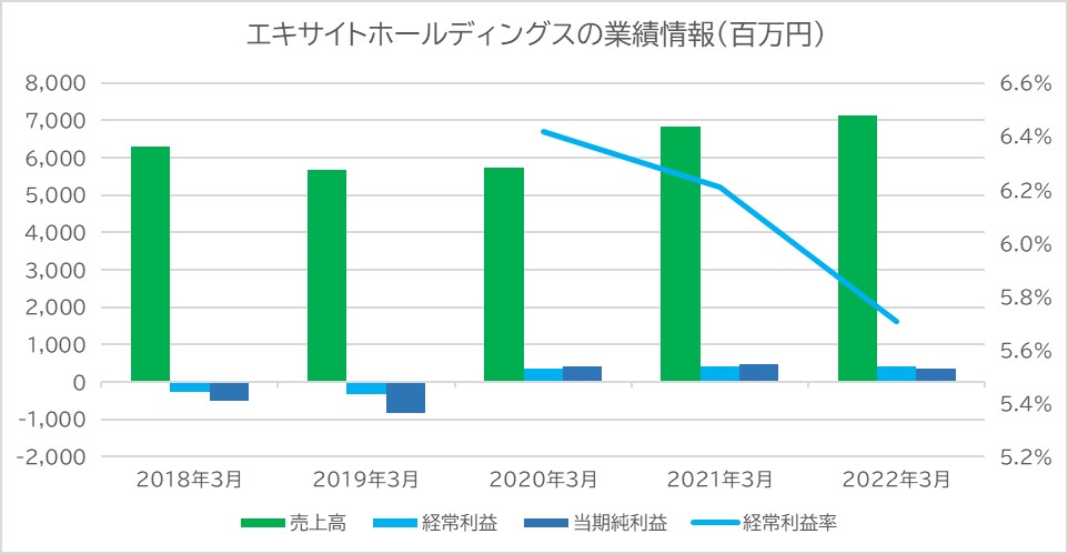 エキサイトホールディングス業績