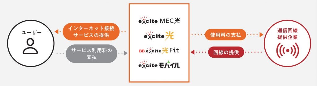 エキサイトホールディングスブロードバンド事業