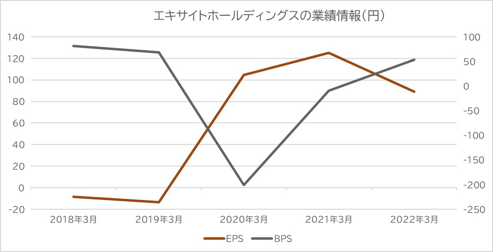 エキサイトホールディングスPER