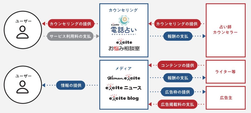 エキサイトホールディングスプラットフォーム事業