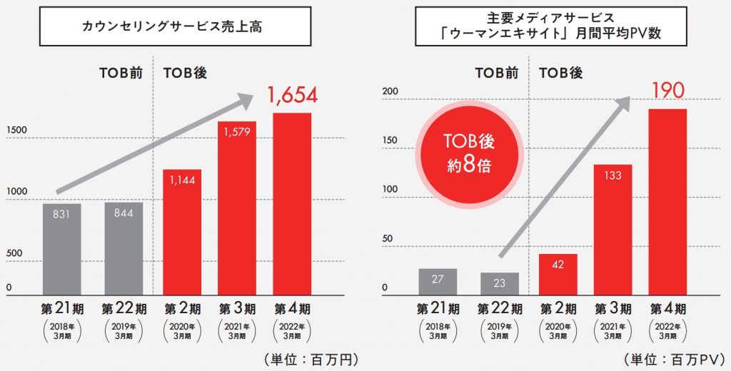 エキサイトホールディングスプラットフォーム事業推移