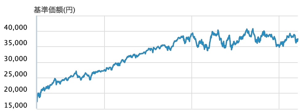 基準価額の推移