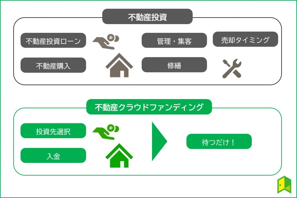 不動産投資とクラウドファンディングの違い