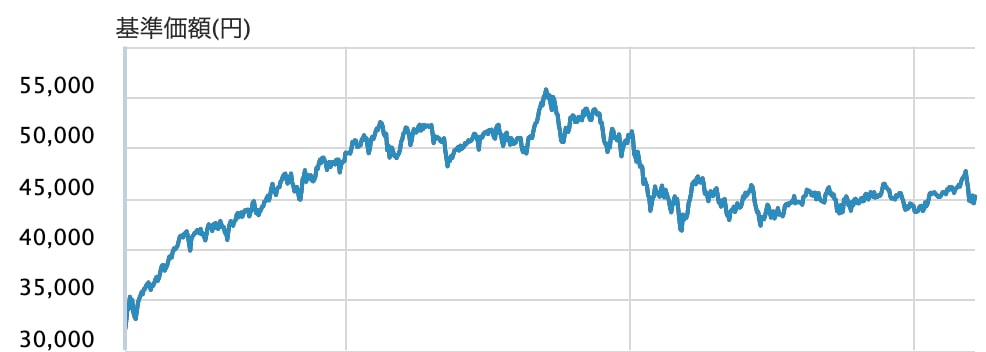 基準価額の推移