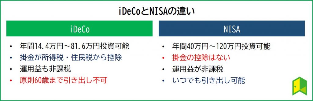 iDeCoとNISAの違い