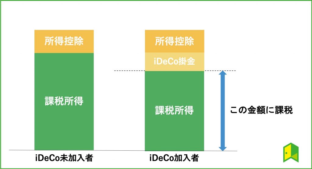 idecoの所得控除の図解