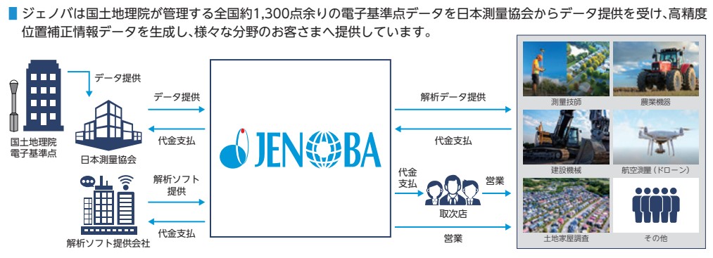 ジェノバ　ビジネスモデル
