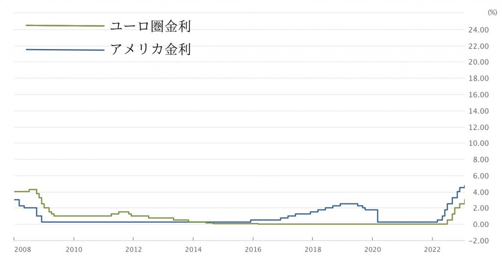 アメリカ欧州金利