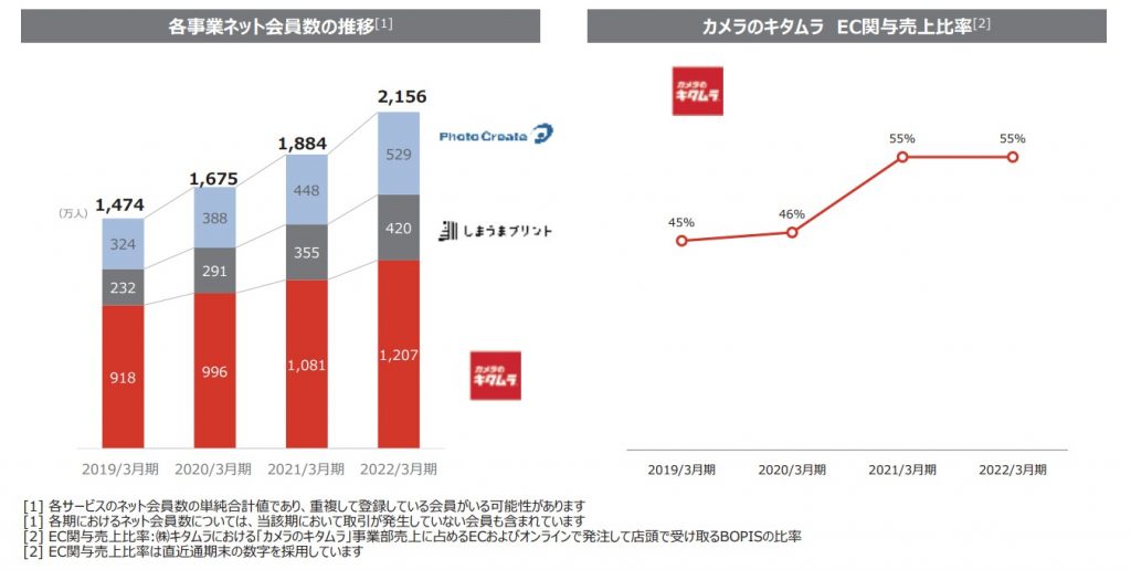 キタムラ・ホールディングス　会員数