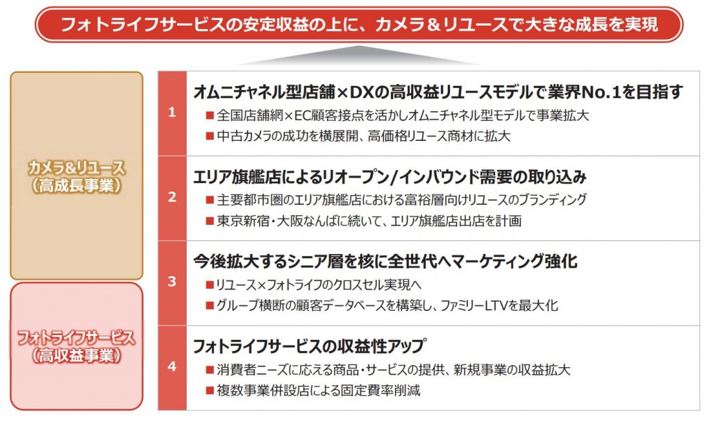 キタムラ・ホールディングス　成長戦略