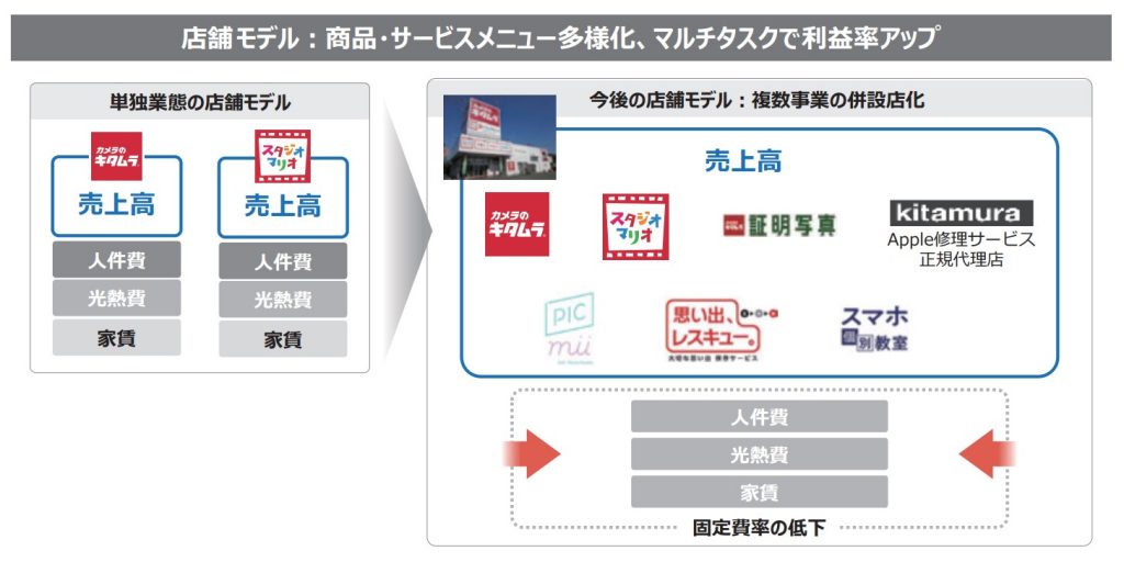 キタムラ・ホールディングス　店舗戦略