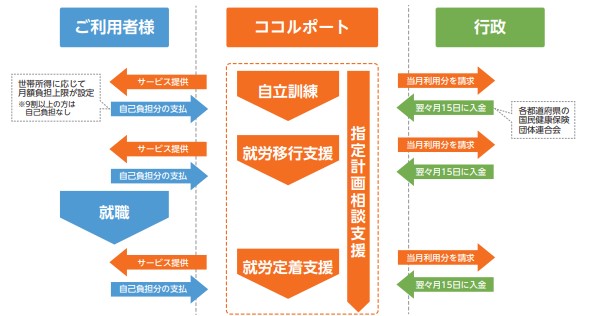 ココルポート　ビジネスモデル