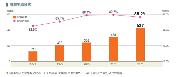 ココルポート　就職実績推移