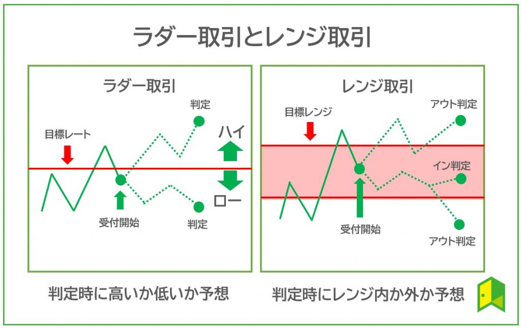 ラダー取引とレンジ取引の図解