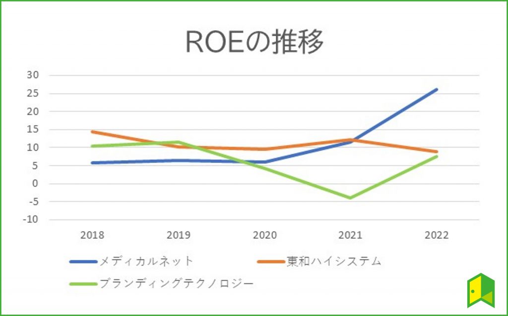 ROEの比較