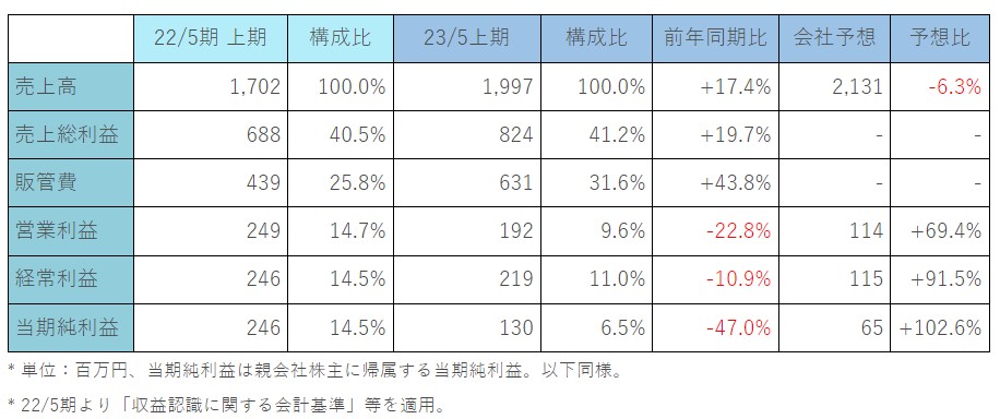 メディカルネット業績