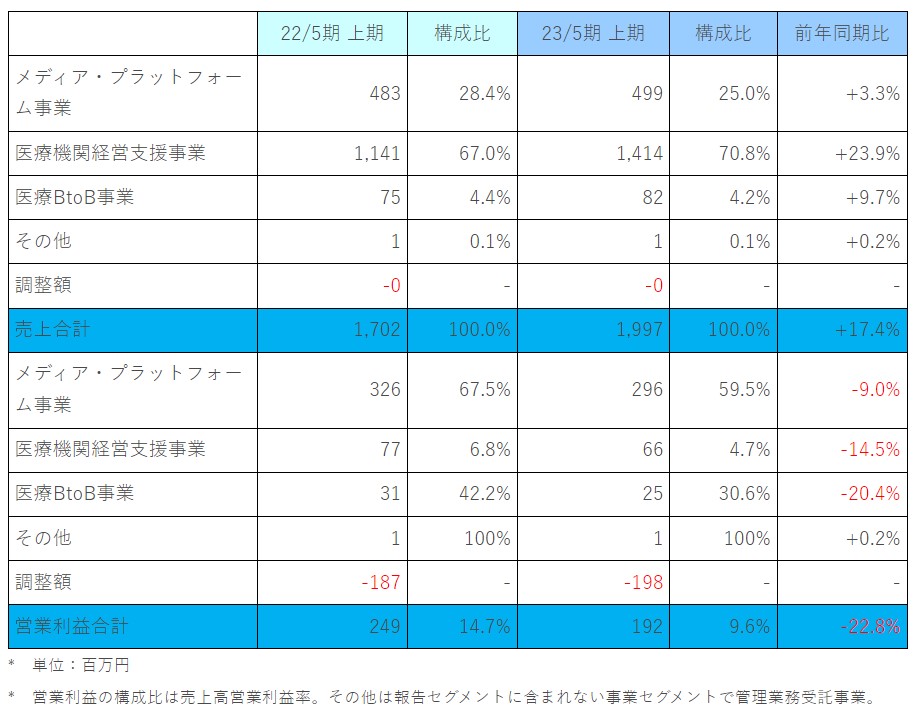 メディカルネットセグメント業績