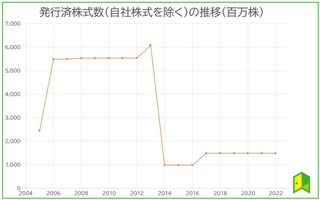 三菱自動車　発行済株式総数
