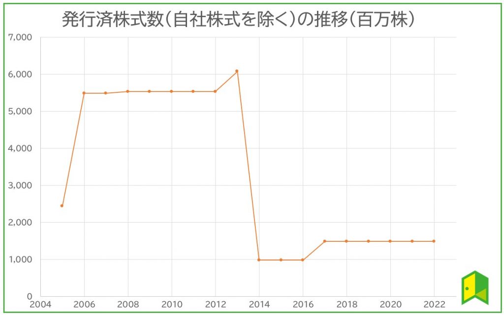 三菱自動車 発行済株式総数