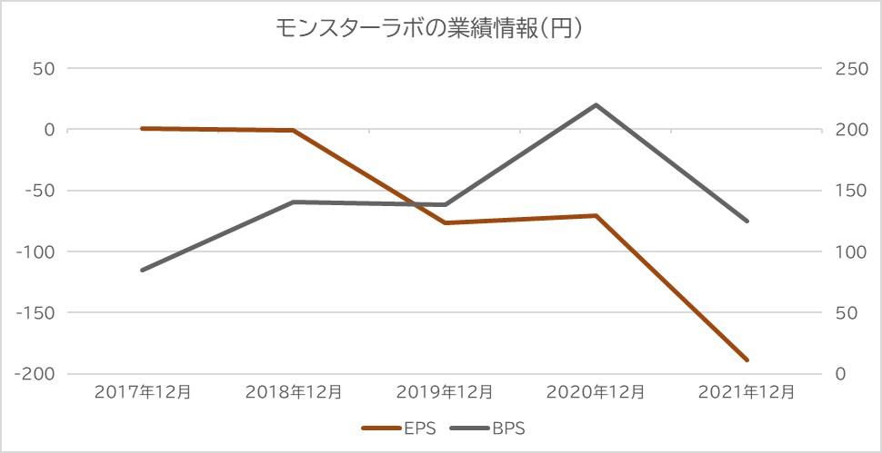 モンスターラボのBPSとEPS