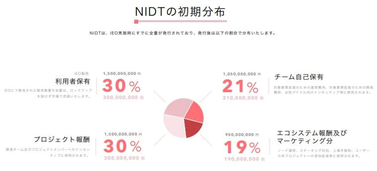 NIDTの割り当て・トークノミクス