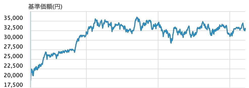 基準価額の推移