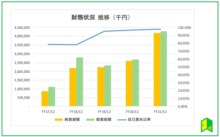 ノイルイ 財務状況